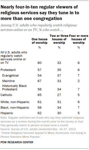 Chart shows nearly four-in-ten regular viewers of religious services say they tune in to more than one congregation