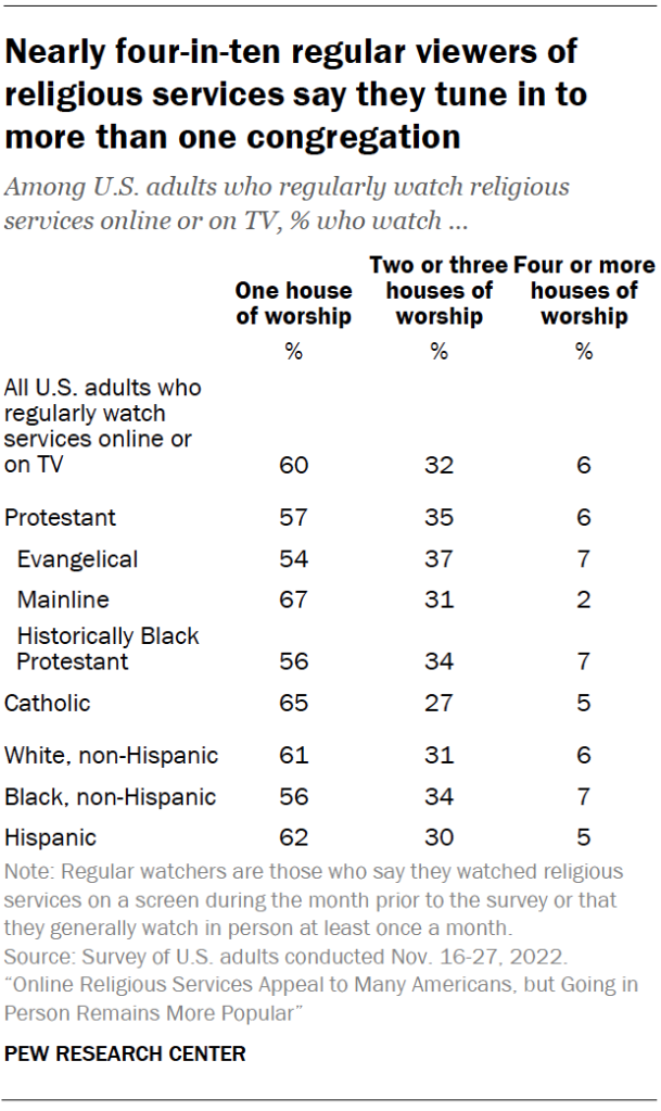 Nearly four-in-ten regular viewers of religious services say they tune in to more than one congregation