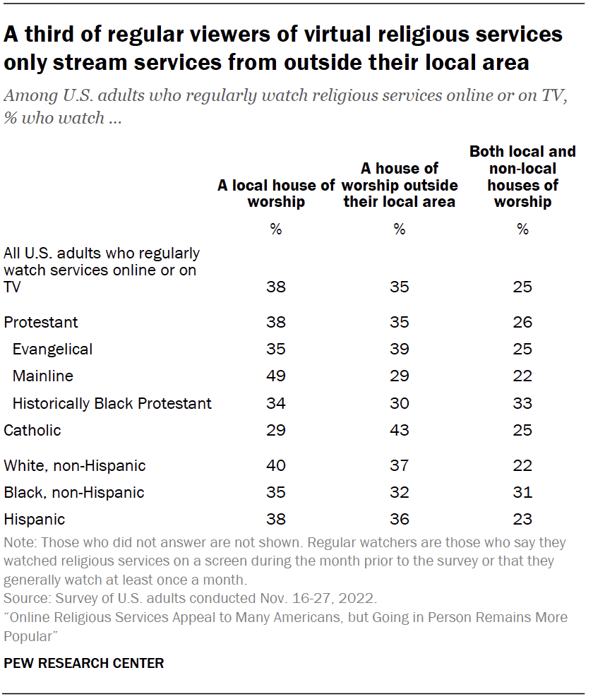 A third of regular viewers of virtual religious services only stream services from outside their local area