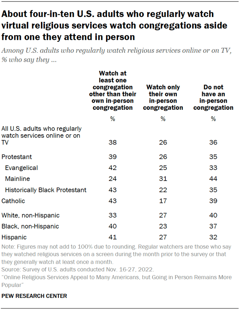 About four-in-ten U.S. adults who regularly watch virtual religious services watch congregations aside from one they attend in person