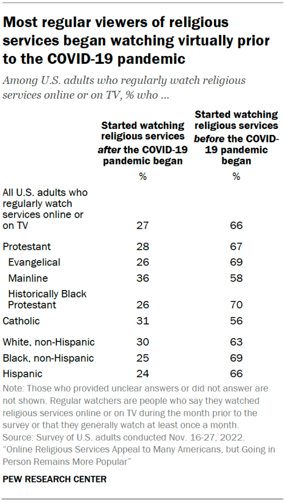 Most regular viewers of religious services began watching virtually prior to the COVID-19 pandemic