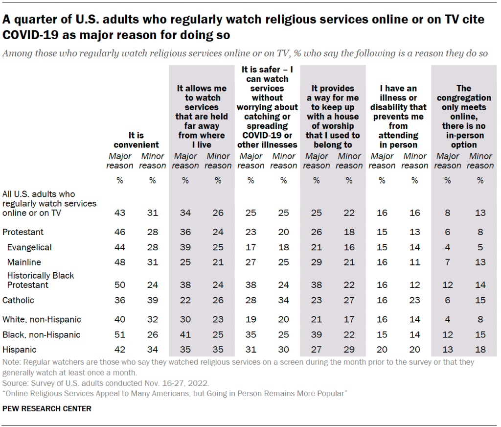 A quarter of U.S. adults who regularly watch religious services online or on TV cite COVID-19 as major reason for doing so