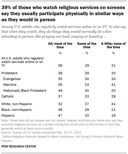 Chart shows 39% of those who watch religious services on screens say they usually participate physically in similar ways as they would in person