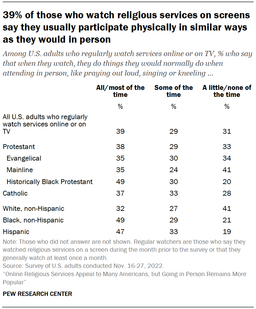 39% of those who watch religious services on screens say they usually participate physically in similar ways as they would in person