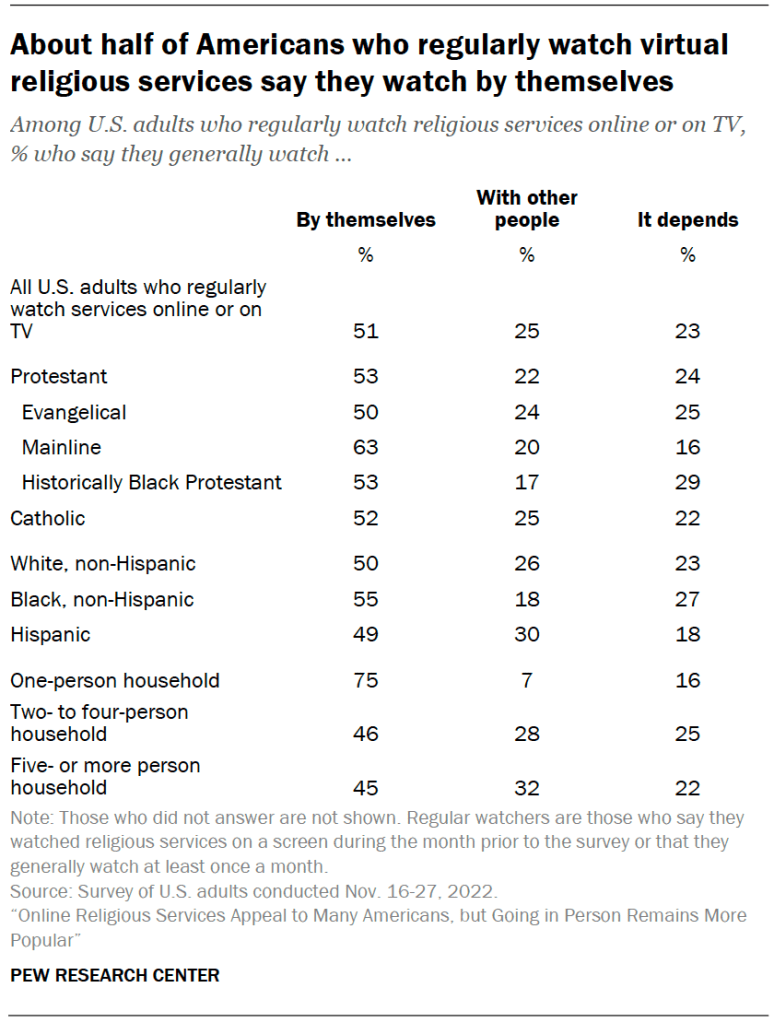 About half of Americans who regularly watch virtual religious services say they watch by themselves