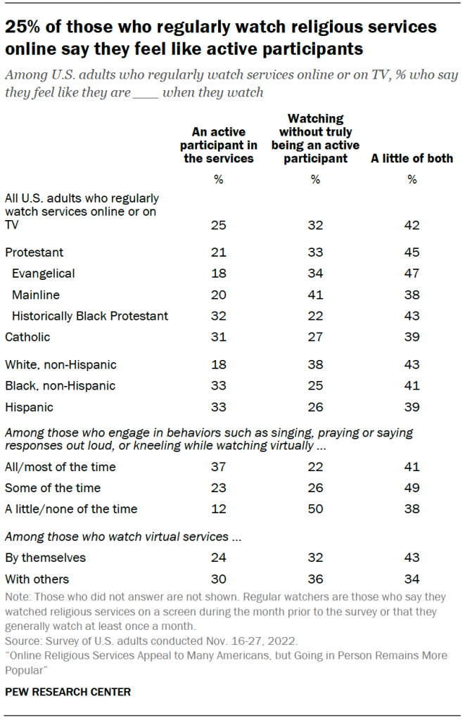 25% of those who regularly watch religious services online say they feel like active participants