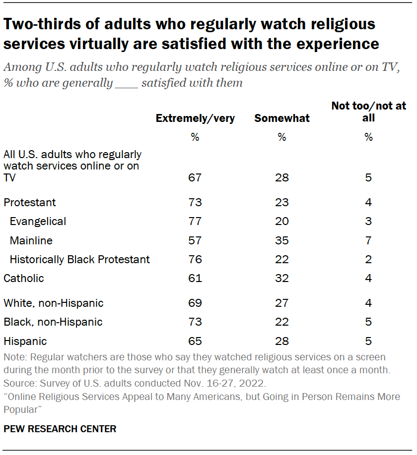 Two-thirds of adults who regularly watch religious services virtually are satisfied with the experience