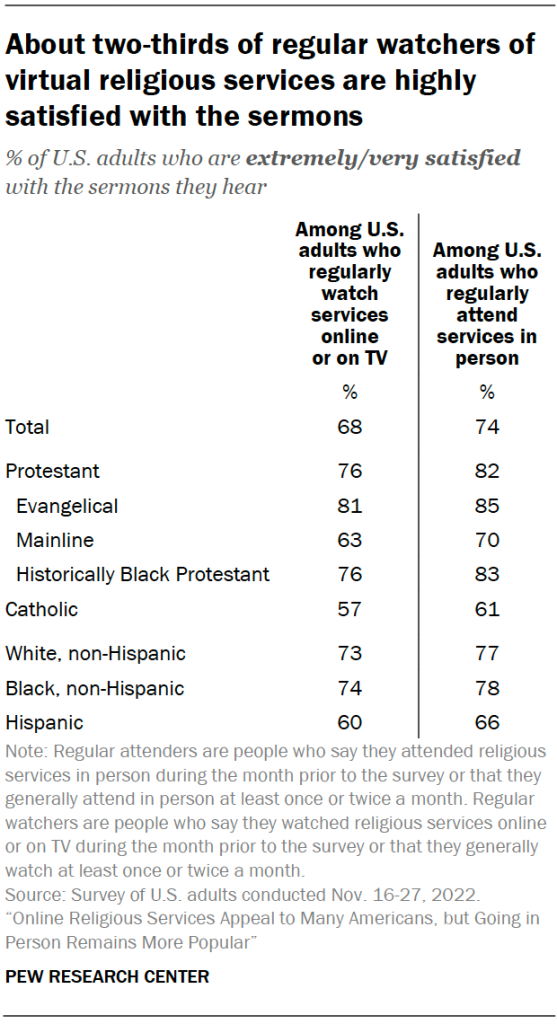 About two-thirds of regular watchers of virtual religious services are highly satisfied with the sermons