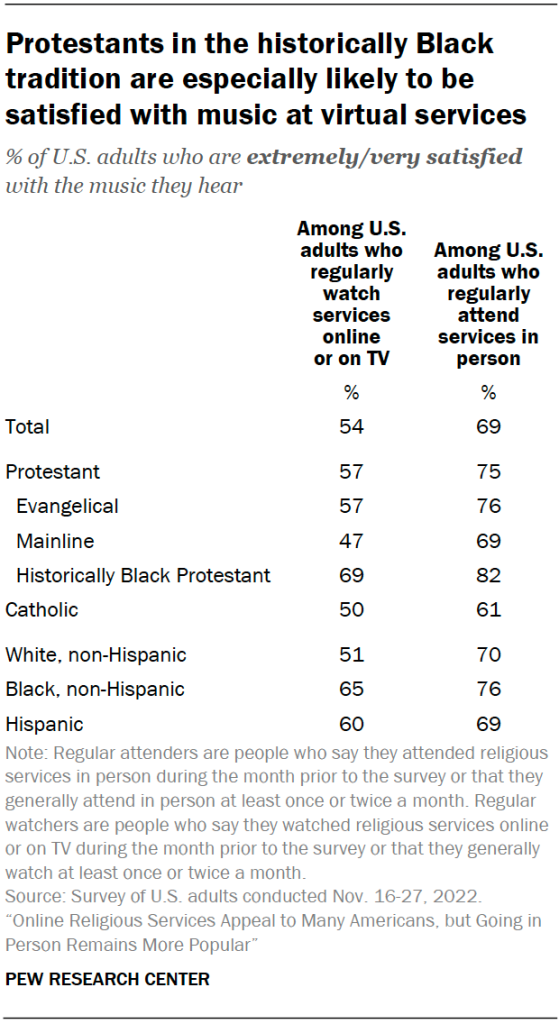 Protestants in the historically Black tradition are especially likely to be satisfied with music at virtual services