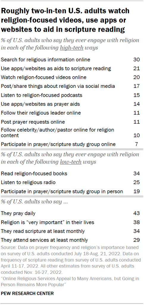 Roughly two-in-ten U.S. adults watch religion-focused videos, use apps or websites to aid in scripture reading
