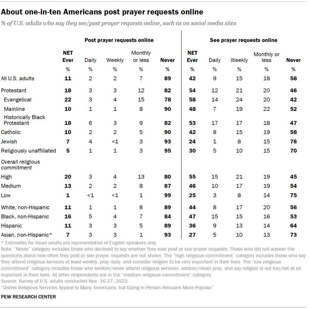 About one-in-ten Americans post prayer requests online