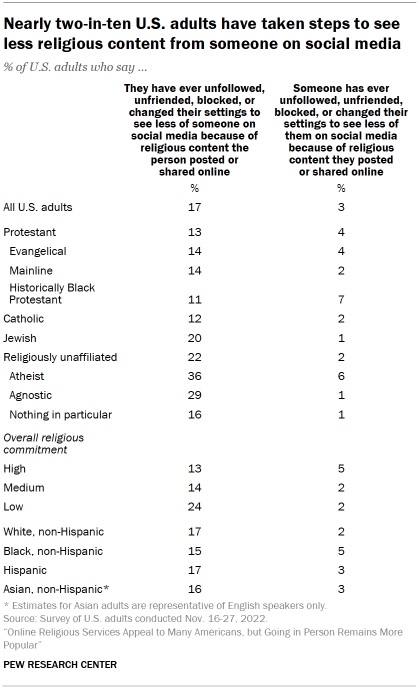 Chart shows nearly two-in-ten U.S. adults have taken steps to see less religious content from someone on social media