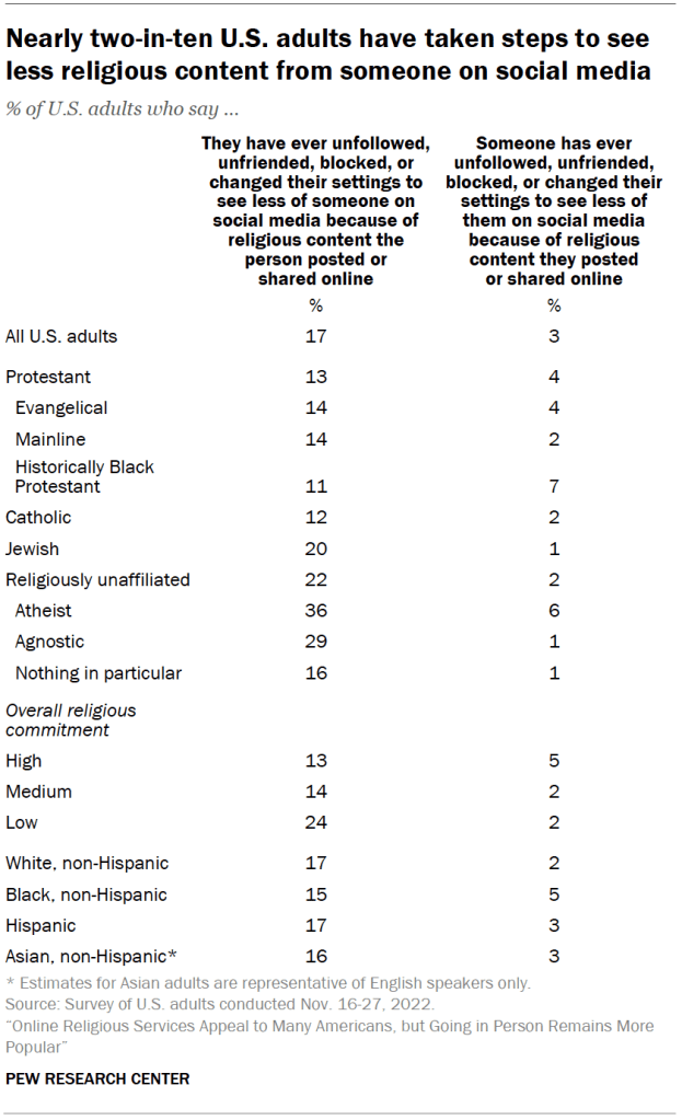 Nearly two-in-ten U.S. adults have taken steps to see less religious content from someone on social media