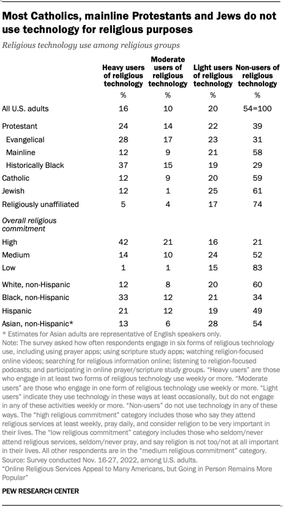 Most Catholics, mainline Protestants and Jews do not use technology for religious purposes