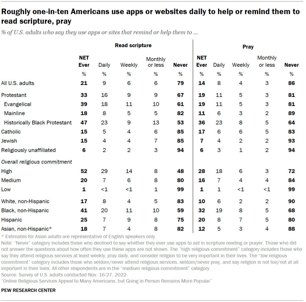 Roughly one-in-ten Americans use apps or websites daily to help or remind them to read scripture, pray