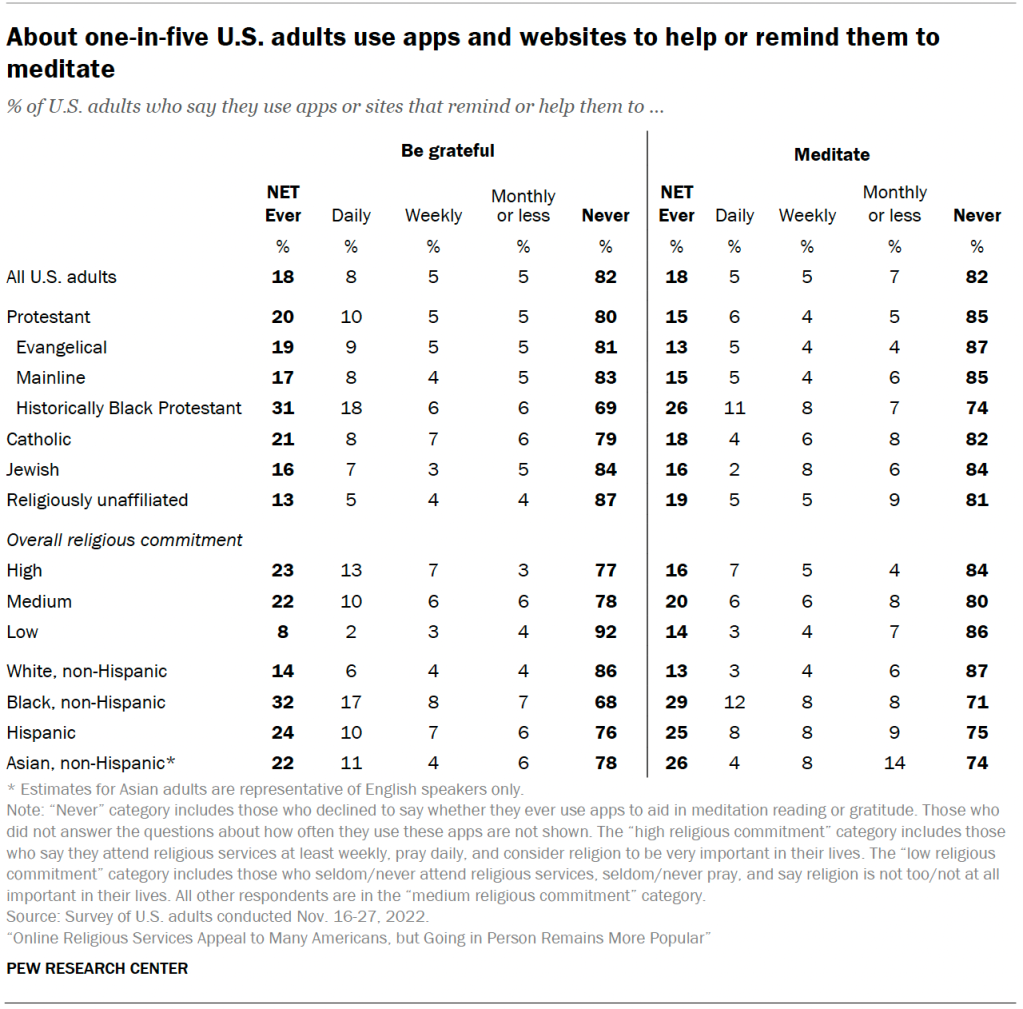 About one-in-five U.S. adults use apps and websites to help or remind them to meditate