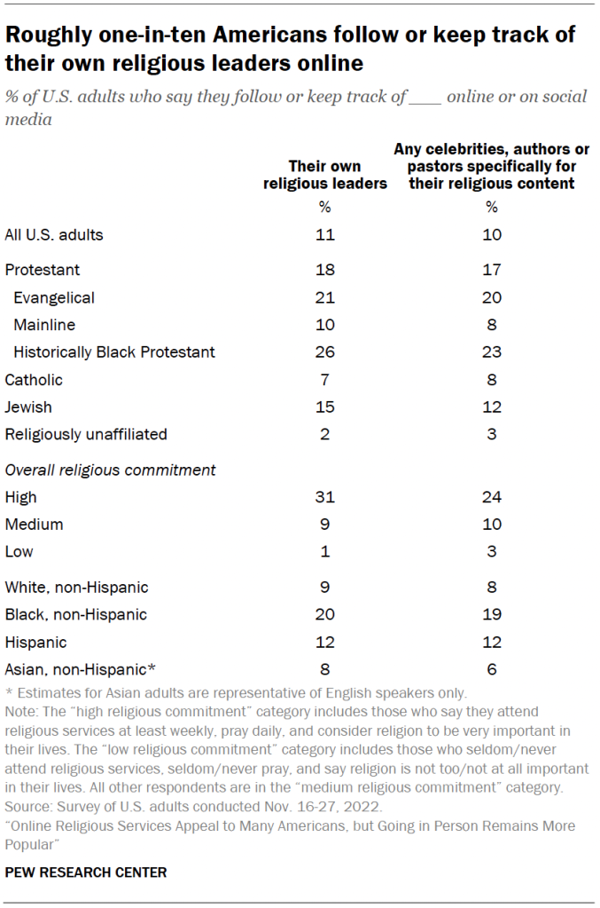 Roughly one-in-ten Americans follow or keep track of their own religious leaders online