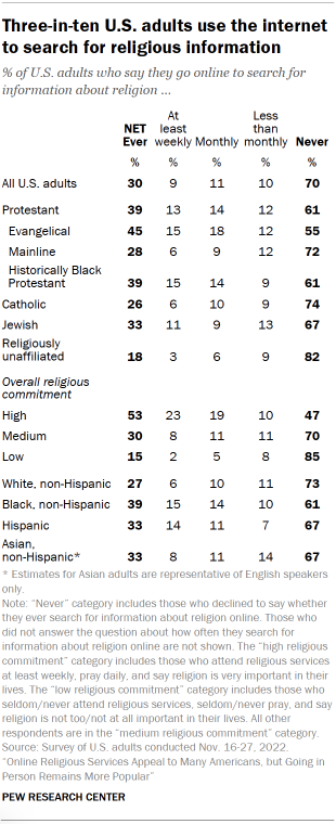 Chart shows three-in-ten U.S. adults use the internet to search for religious information