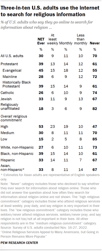 Three-in-ten U.S. adults use the internet to search for religious information