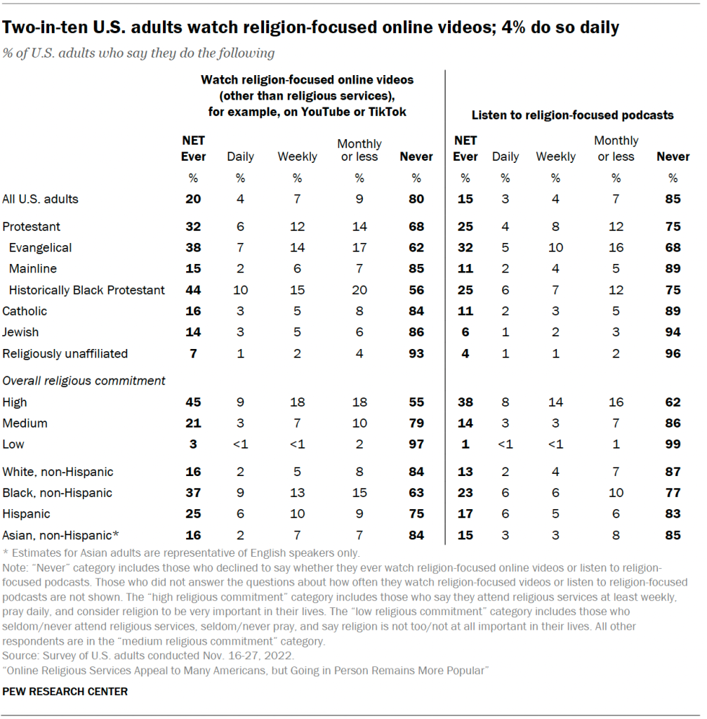 Two-in-ten U.S. adults watch religion-focused online videos; 4% do so daily