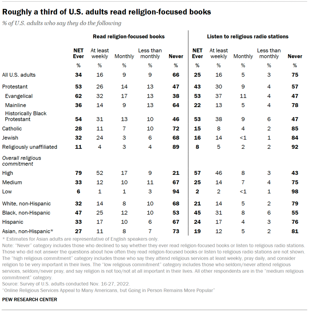 Roughly a third of U.S. adults read religion-focused books