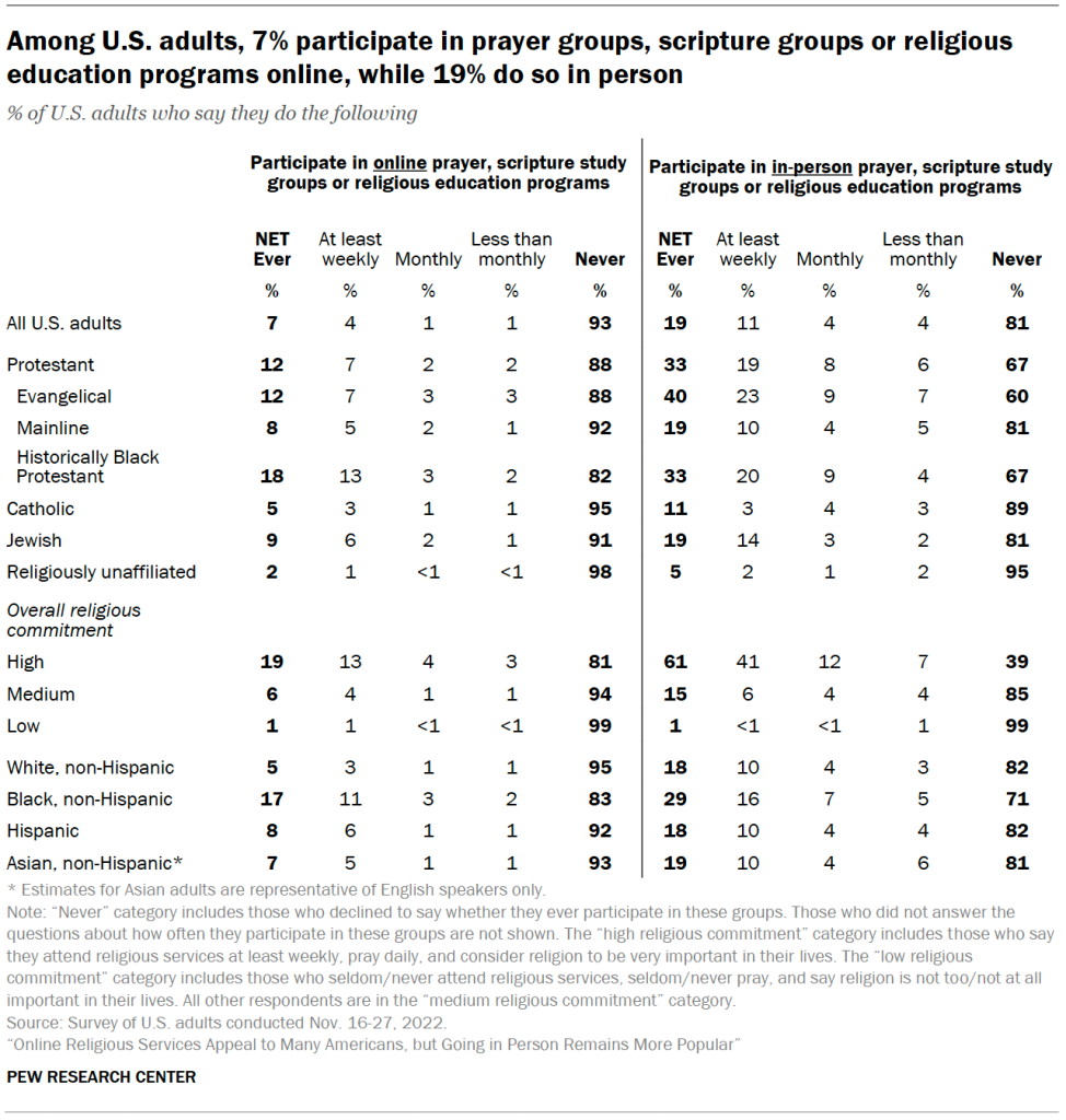 Among U.S. adults, 7% participate in prayer groups, scripture groups or religious education programs online, while 19% do so in person