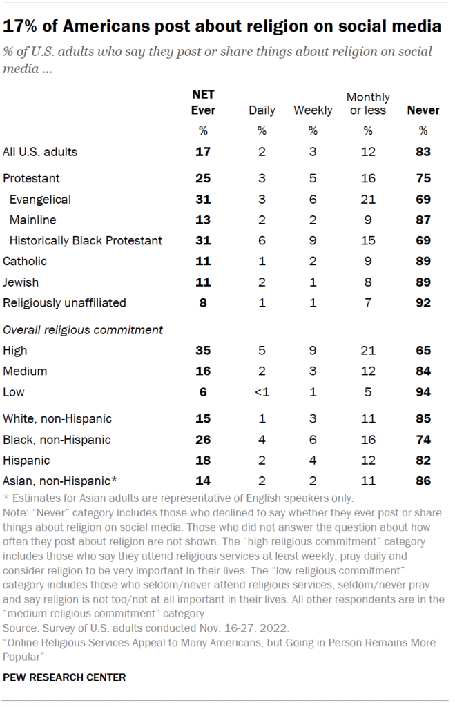 17% of Americans post about religion on social media