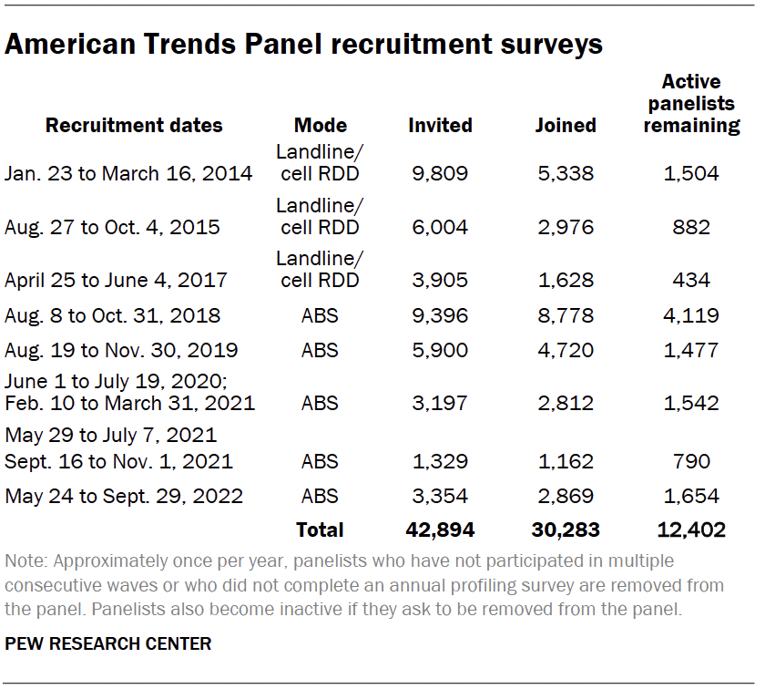 American Trends Panel recruitment surveys