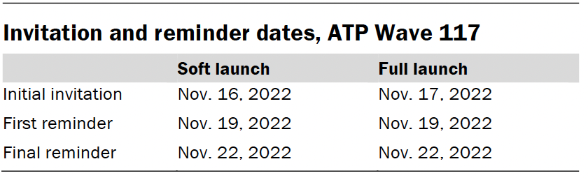 Invitation and reminder dates, ATP Wave 117
