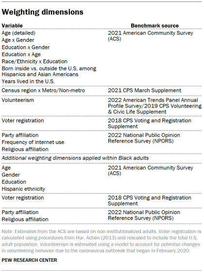 Table shows weighting dimensions