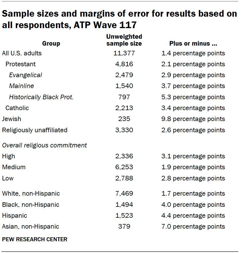 Sample sizes and margins of error for results based on all respondents, ATP Wave 117