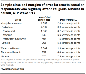 Table shows sample sizes and margins of error for results based on respondents who regularly attend religious services in person, ATP Wave 117