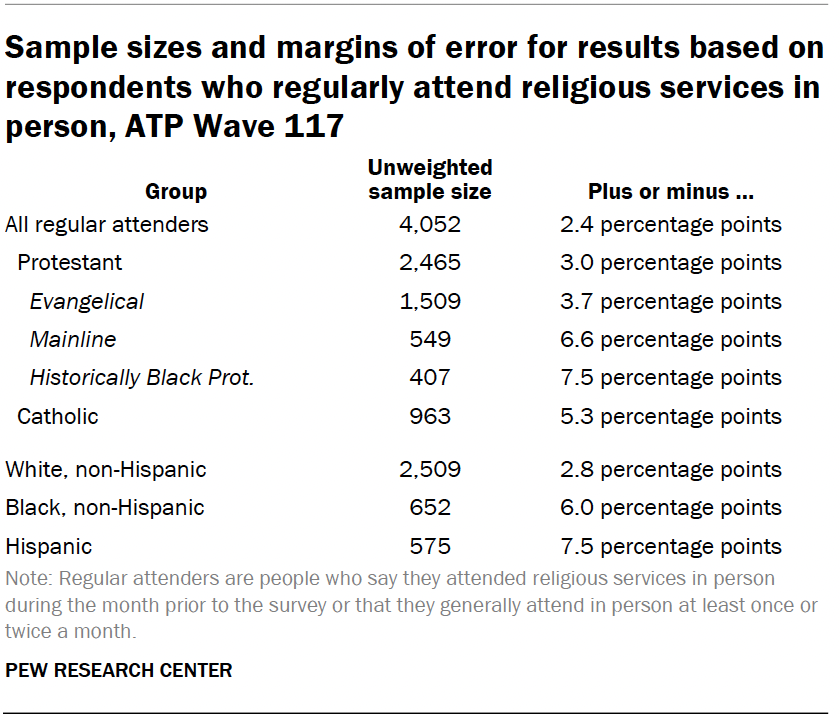Sample sizes and margins of error for results based on respondents who regularly attend religious services in person, ATP Wave 117