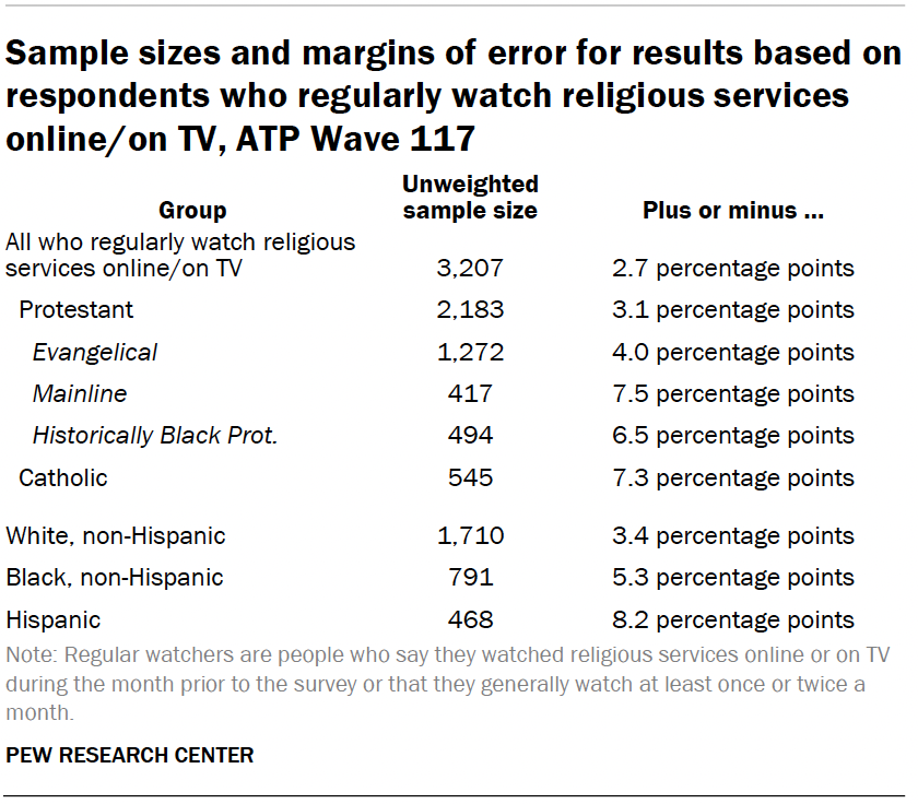 Sample sizes and margins of error for results based on respondents who regularly attend religious services in person and regularly watch them online/on TV, ATP Wave 117