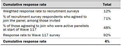 Table shows response rates