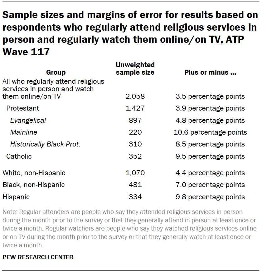 Sample sizes and margins of error for results based on respondents who regularly attend religious services in person and regularly watch them online/on TV, ATP Wave 117