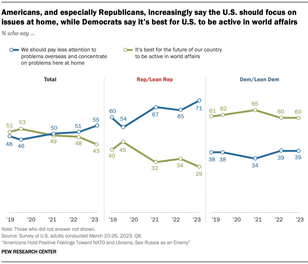Americans, and especially Republicans, increasingly say the U.S. should focus on issues at home, while Democrats say it’s best for U.S. to be active in world affairs