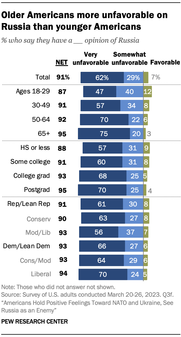 A chart showing Older Americans more unfavorable on Russia than younger Americans