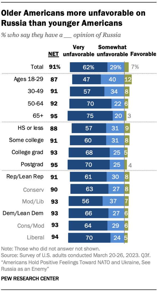 Older Americans more unfavorable on Russia than younger Americans