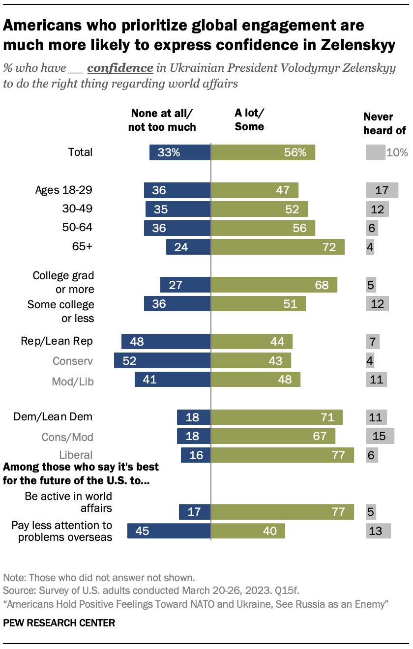 A chart showing Americans who prioritize global engagement are much more likely to express confidence in Zelenskyy