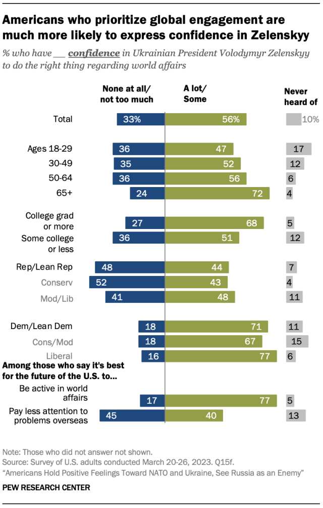 Americans who prioritize global engagement are much more likely to express confidence in Zelenskyy