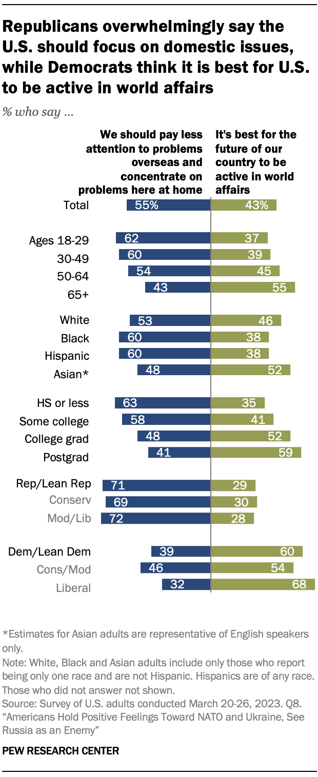 A chart showing Republicans overwhelmingly say the U.S. should focus on domestic issues, while Democrats think it is best for U.S. to be active in world affairs