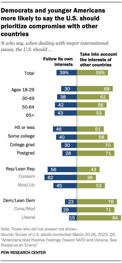 Democrats and younger Americans more likely to say the U.S. should prioritize compromise with other countries