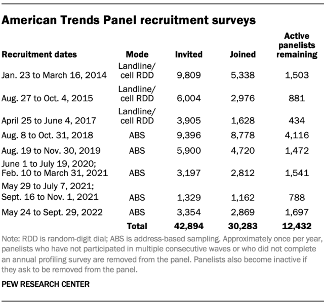 American Trends Panel recruitment surveys