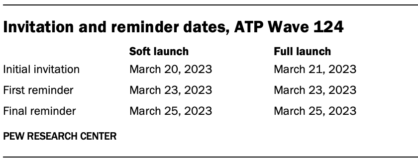 Invitation and reminder dates, ATP Wave 124