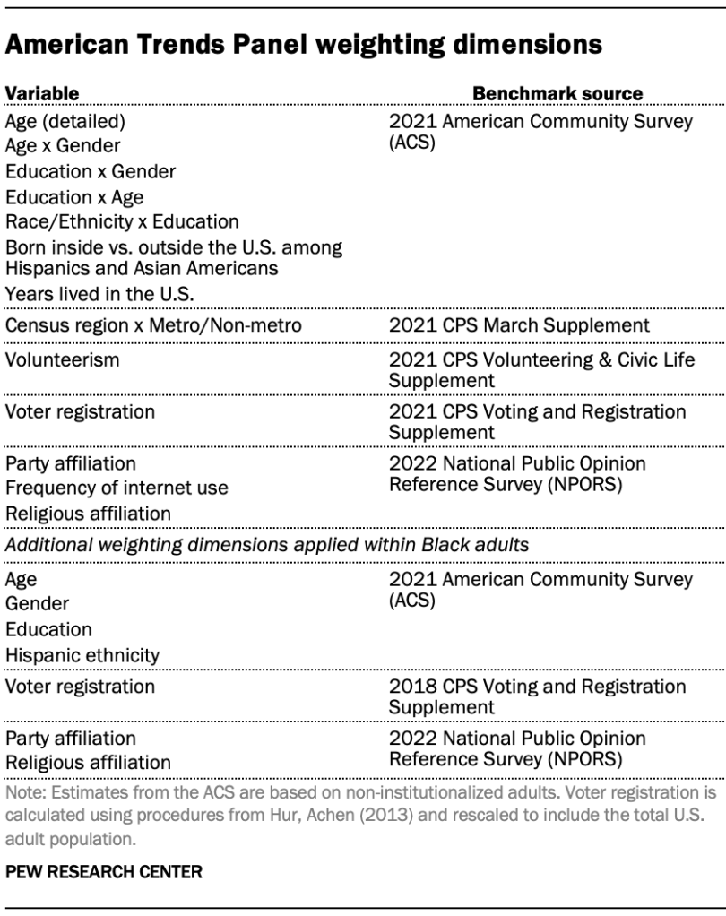 American Trends Panel weighting dimensions