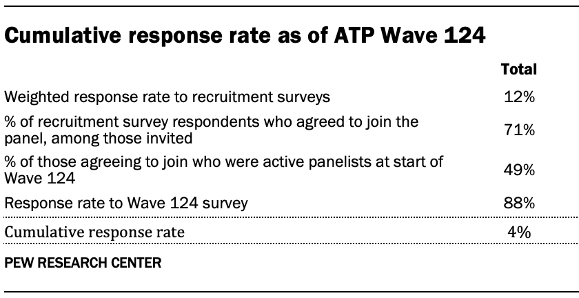 Cumulative response rate as of ATP Wave 124