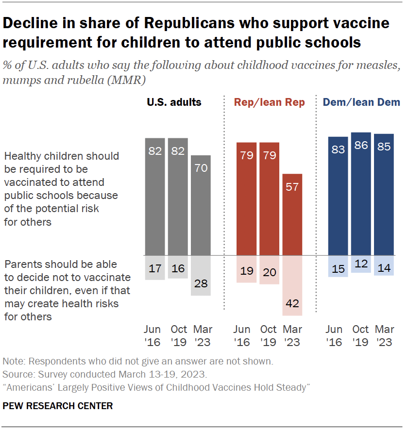 Decline in share of Republicans who support vaccine requirement for children to attend public schools