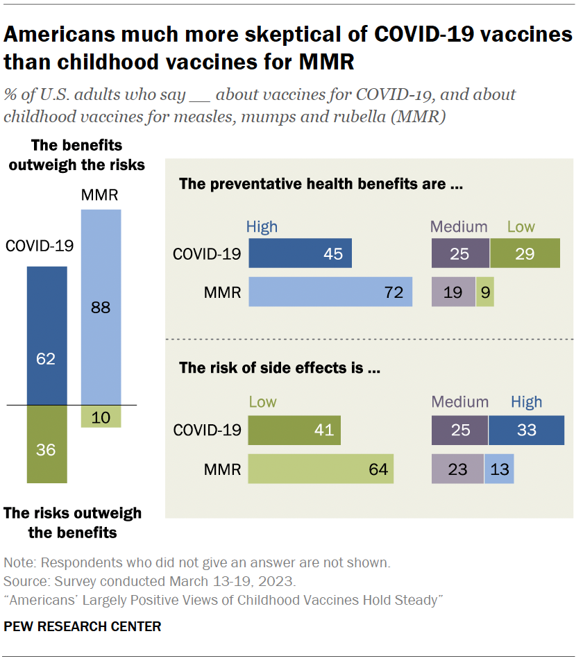 Americans much more skeptical of COVID-19 vaccines than childhood vaccines for MMR