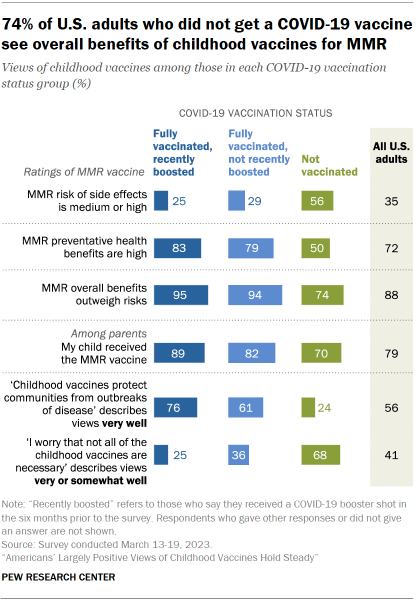 Chart shows 74% of U.S. adults who did not get a COVID-19 vaccine see overall benefits of childhood vaccines for MMR